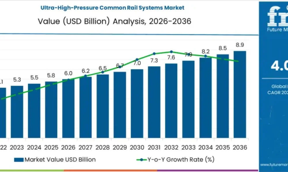 Ultra-High-Pressure Common Rail Systems Market