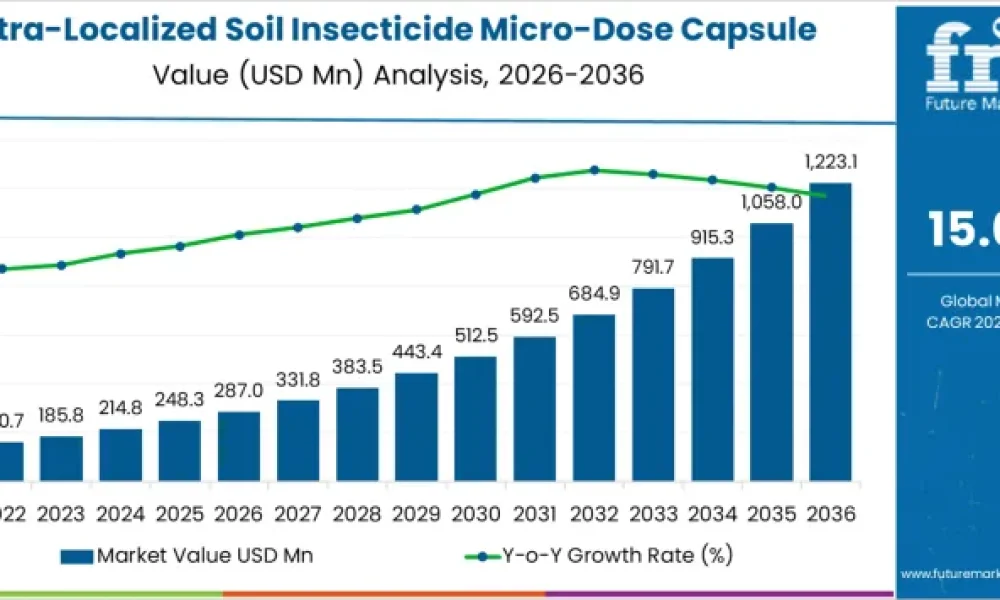 Ultra-Localized Soil Insecticide Micro-Dose Capsule Market