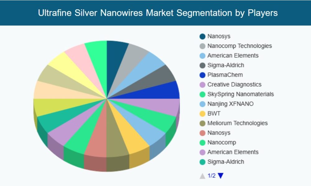 Ultrafine Silver Nanowires Market