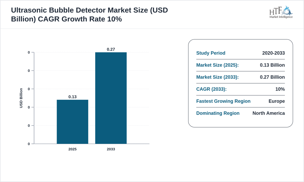 Ultrasonic Bubble Detector Market