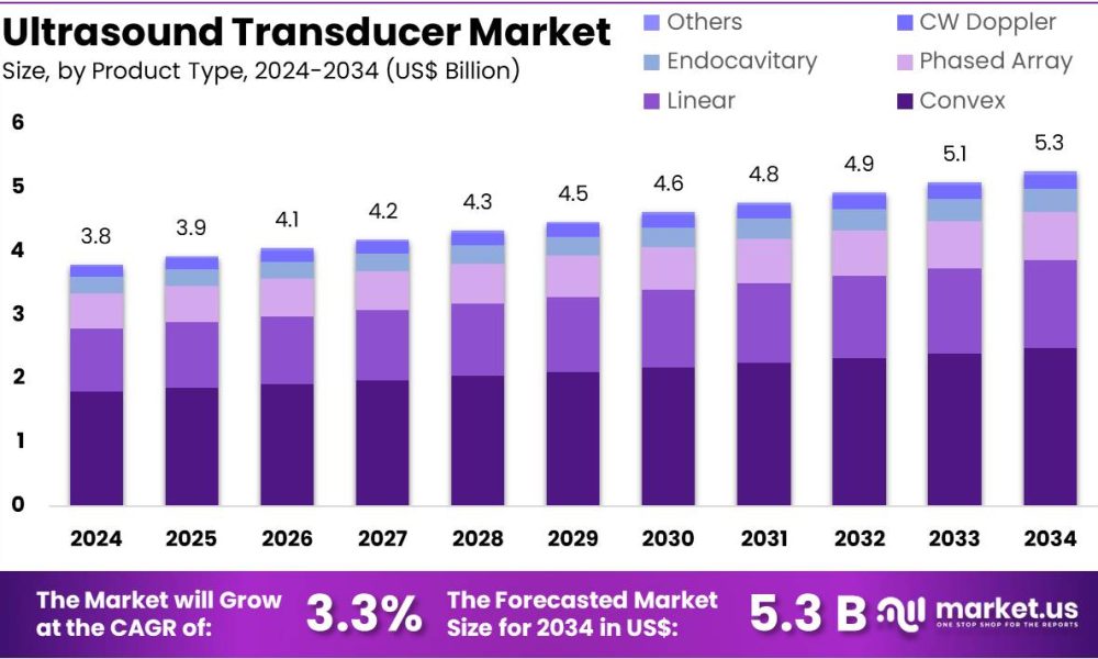 Ultrasound Transducer Market Size.jpg