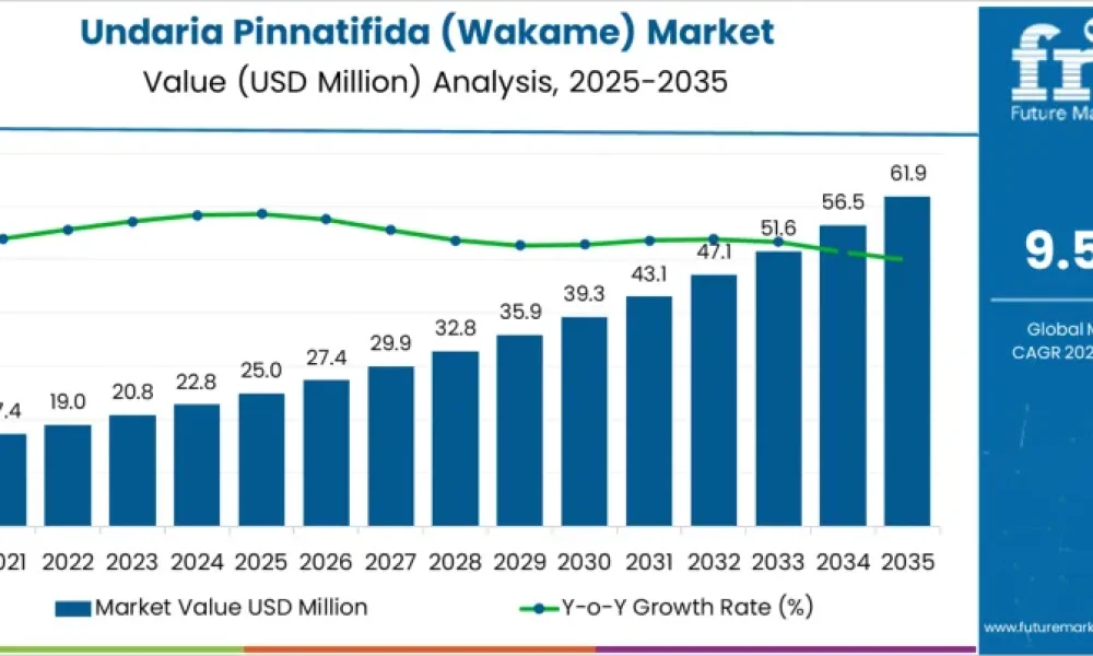 Undaria Pinnatifida Wakame Market