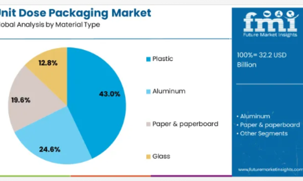 Unit Dose Packaging Market