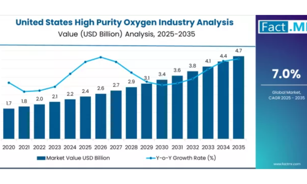 United States High Purity Oxygen Industry Analysis