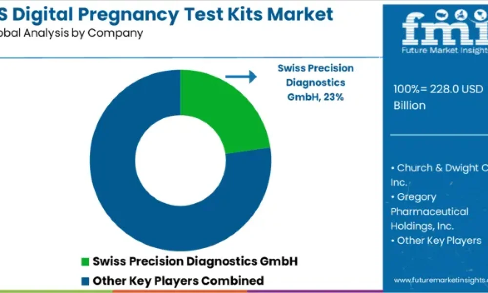 United States of America Digital Pregnancy Test Kits Market