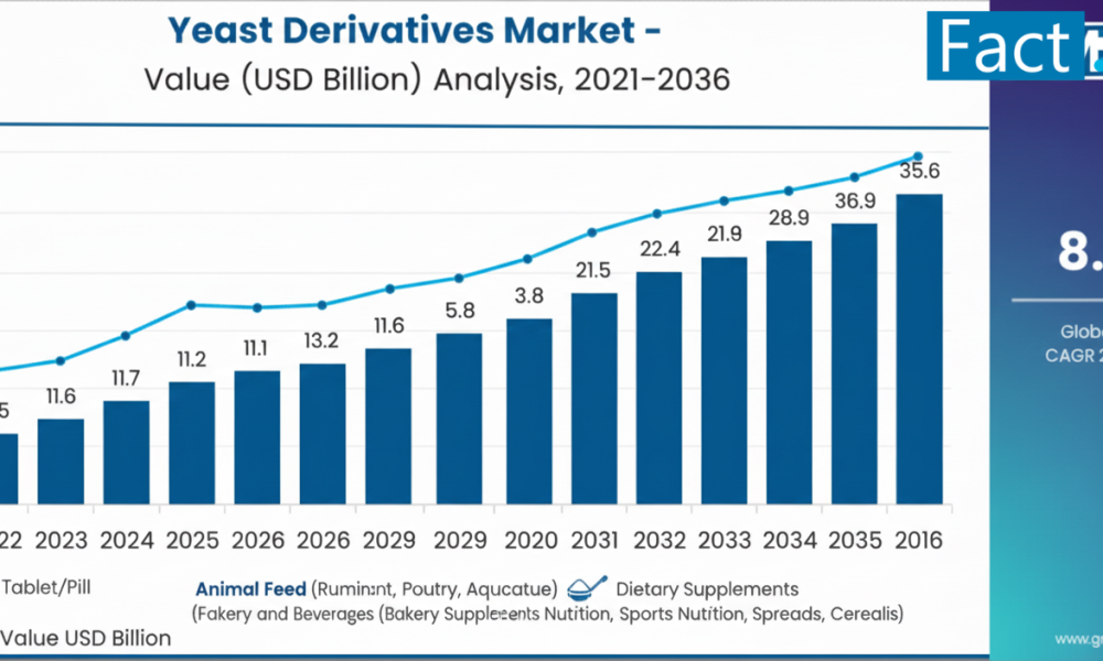 Yeast Derivatives Market