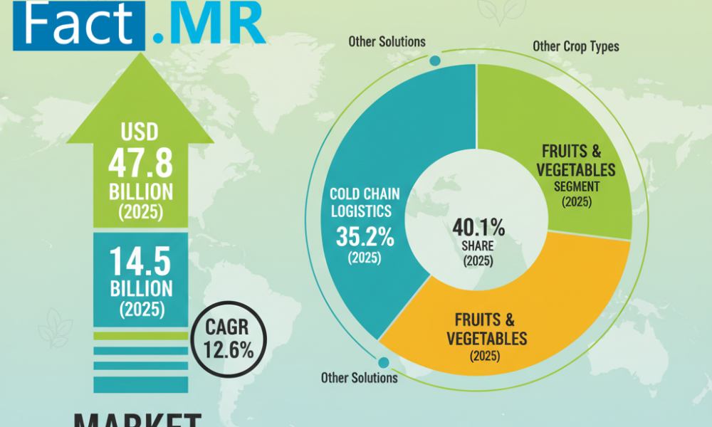 Agricultural Food Loss Reduction Solutions Market