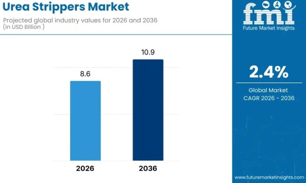 Urea Strippers Market