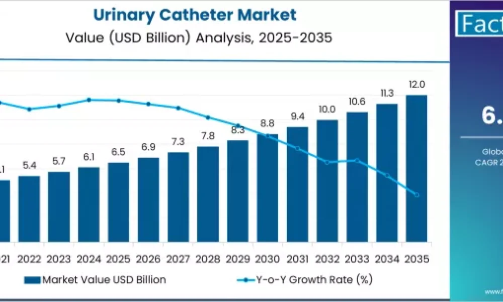 Urinary Catheter Market