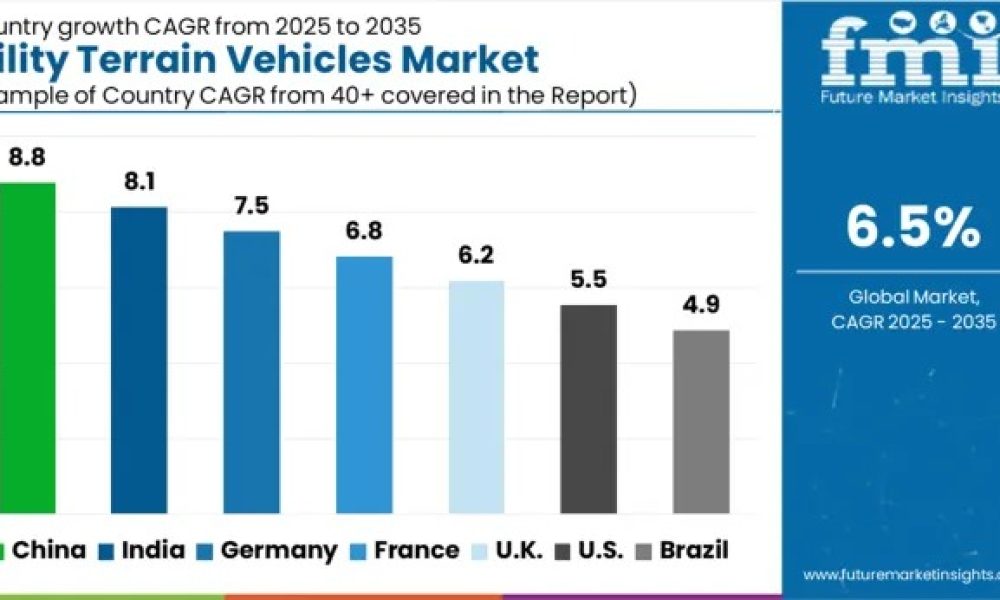 Utility Terrain Vehicles Market