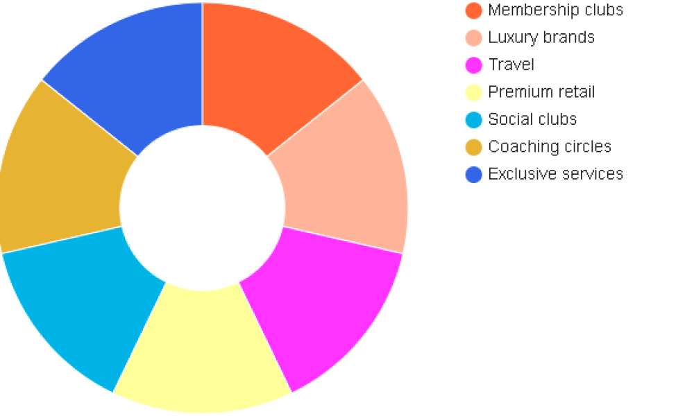 VIP Community Ecosystem Market