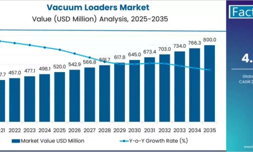 Vacuum Loaders Market