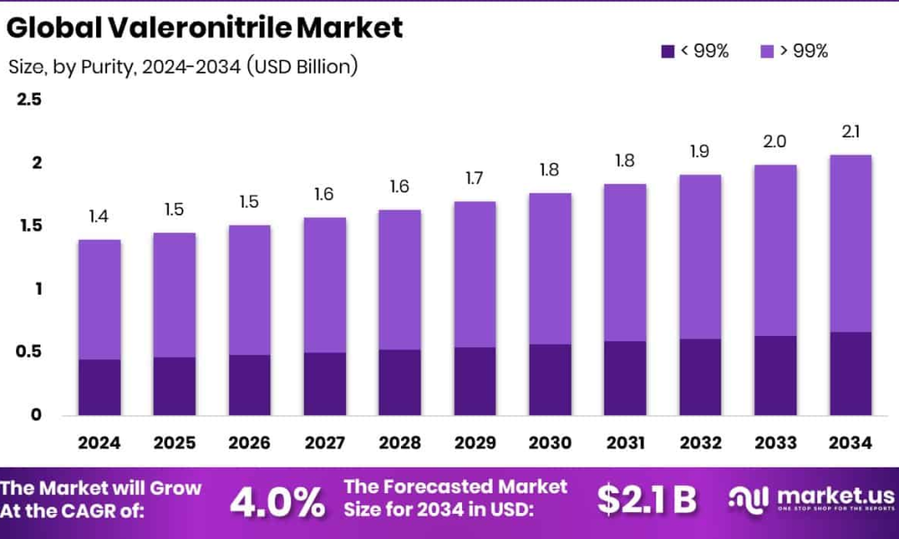 Valeronitrile Market