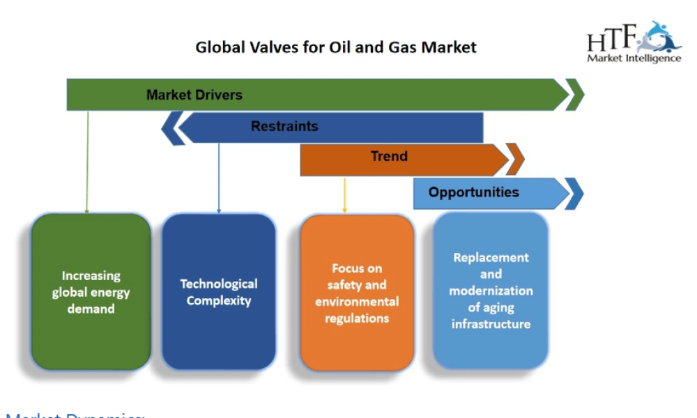 Valves for Oil and Gas Market Rewriting Long Term Growth Story (2024 ...