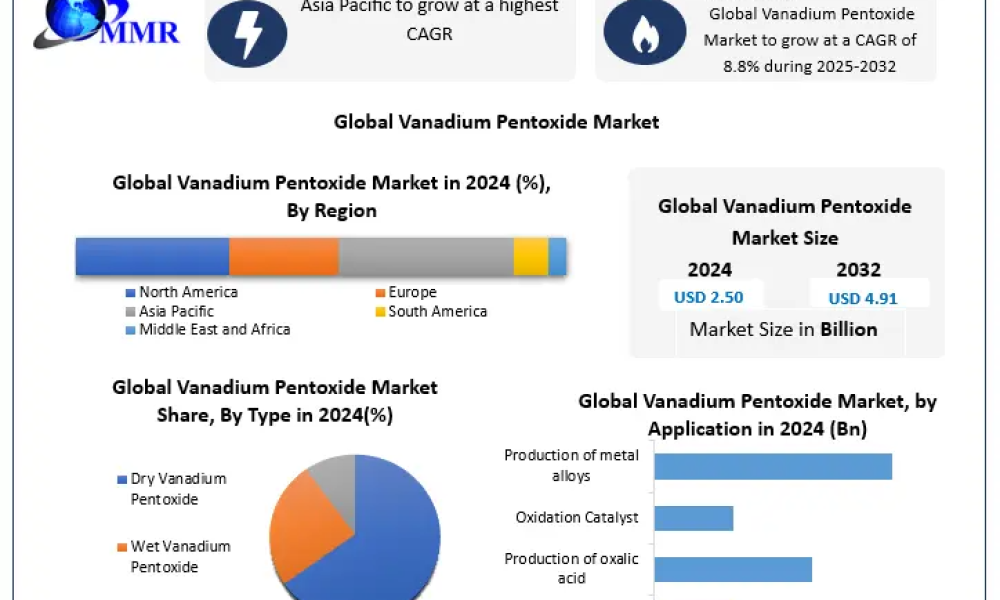 Vanadium Pentoxide Market