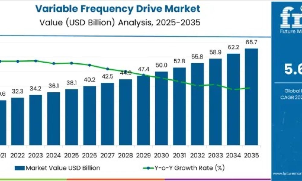 Variable Frequency Drive Market