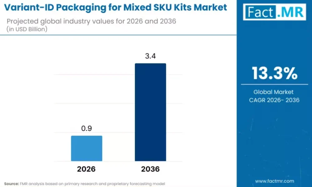 Variant-ID Packaging for Mixed SKU Kits Market