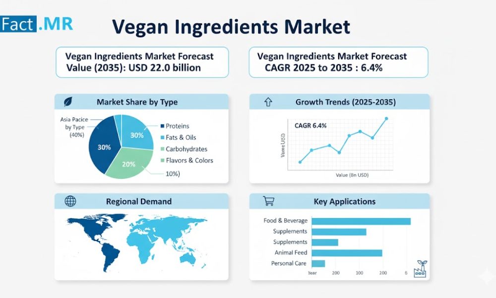 Vegan Ingredients Market