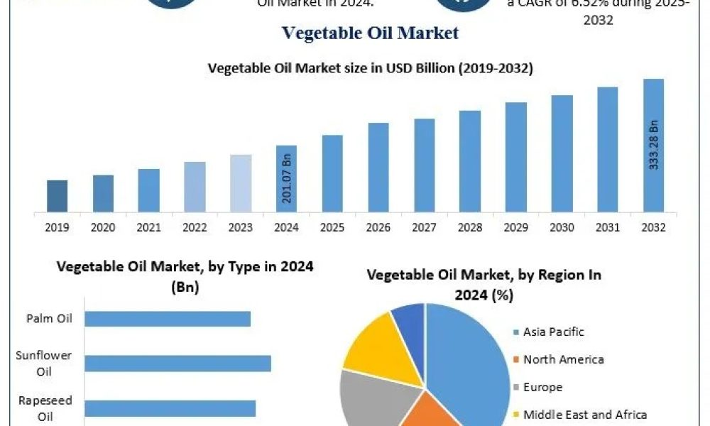 Vegetable Oil Market