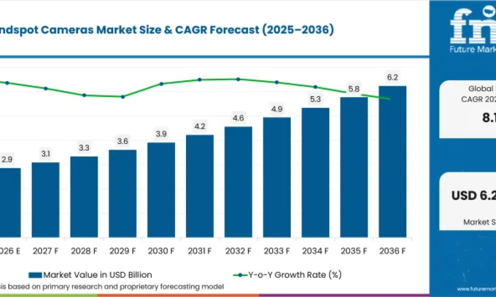 Vehicle Blindspot Cameras Market