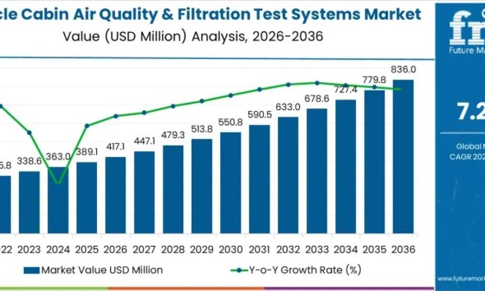 Vehicle Cabin Air Quality & Filtration Test Systems Market