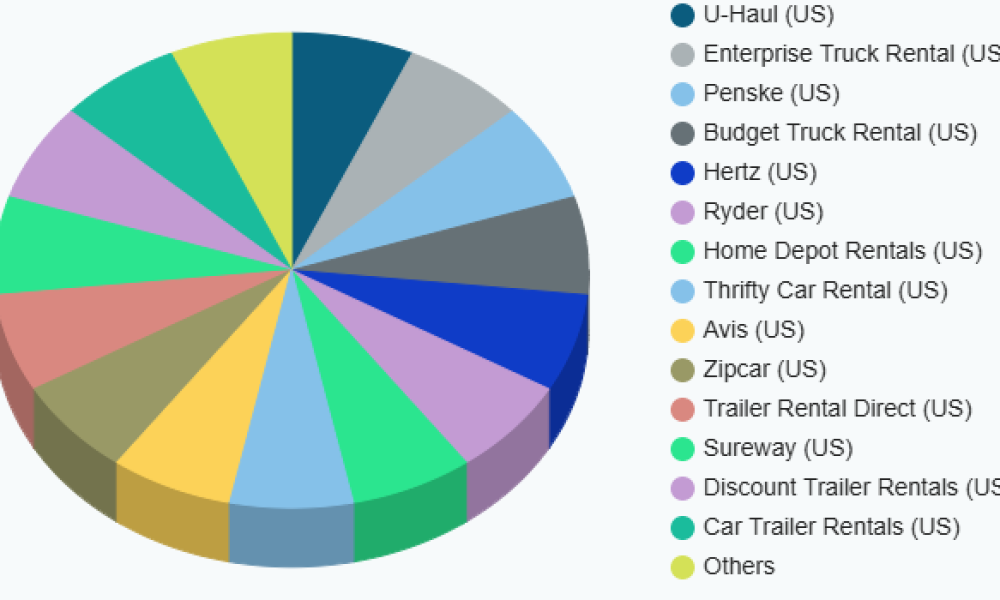 Vehicle Trailer Rental Market - Global Size & Outlook 2020-2033