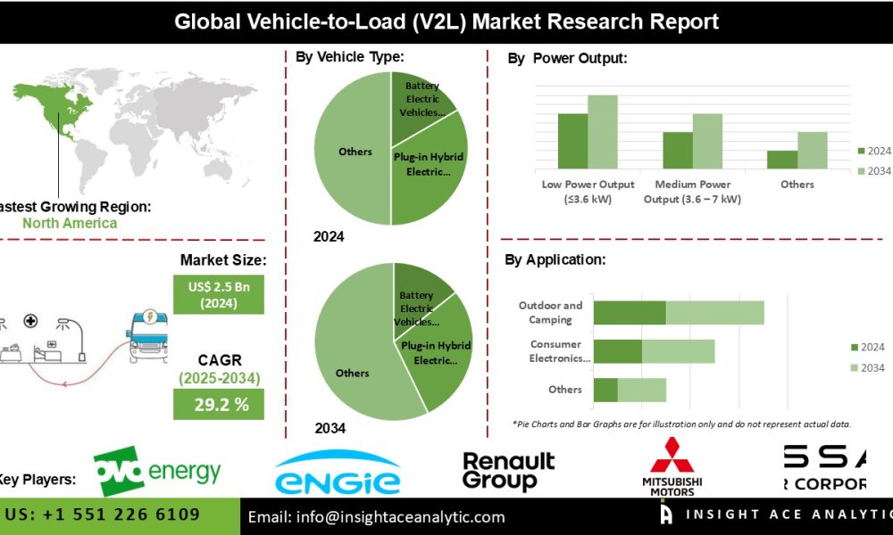 Vehicle to Load (V2L) Market Leads EV Innovation Wave with ...