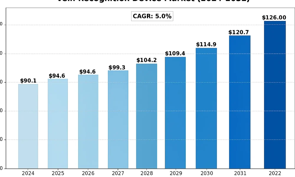 Vein Recognition Device Market
