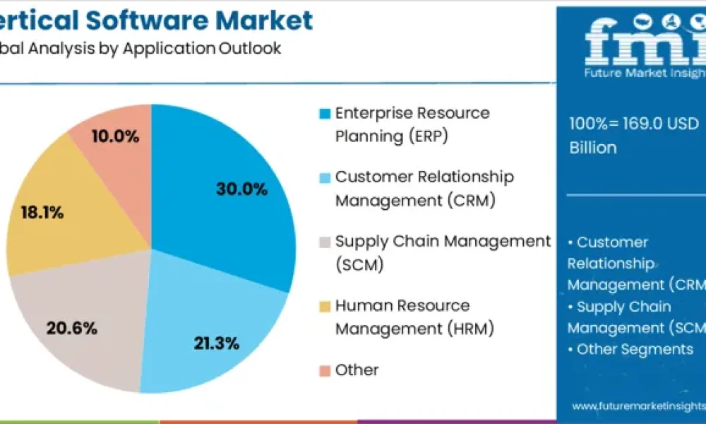 Vertical Software Market