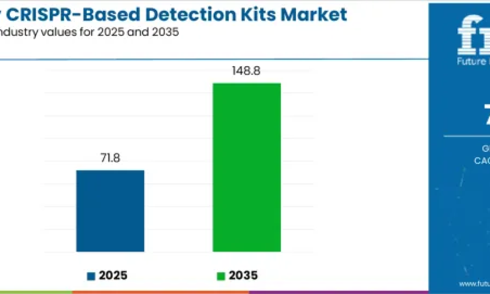 Veterinary CRISPR-Based Detection Kits Market