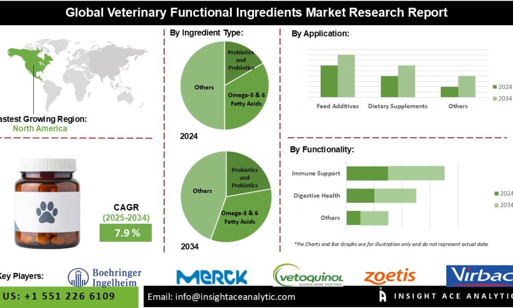 Veterinary Functional Ingredients Market
