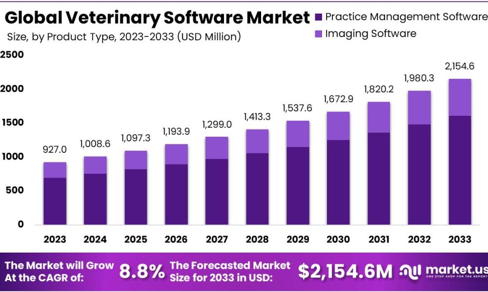 Veterinary Software Market Growth