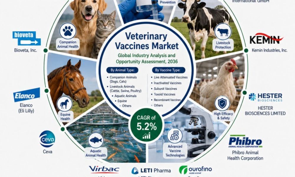 Veterinary Vaccines Market