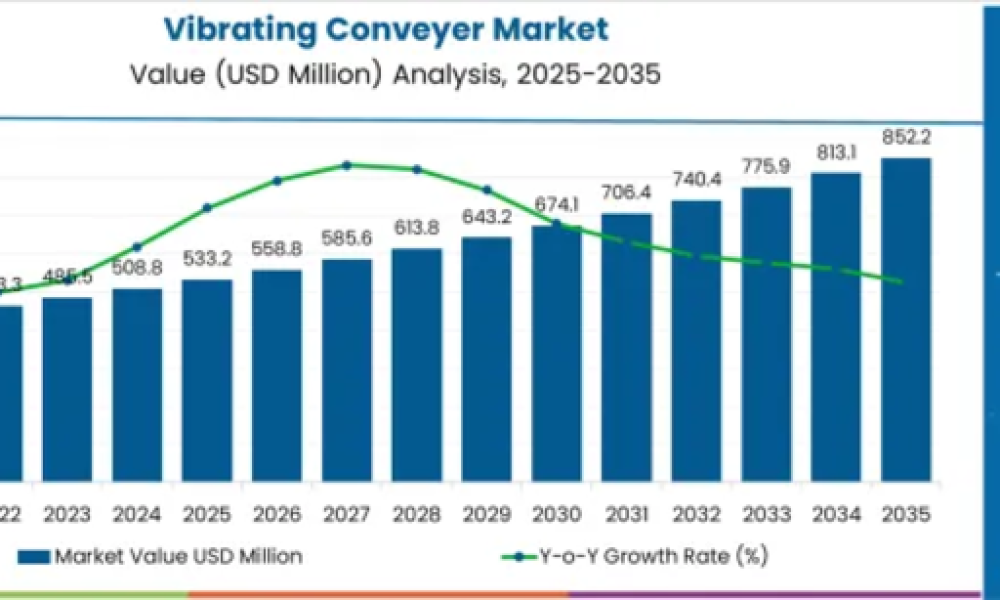 Vibrating Conveyor Market