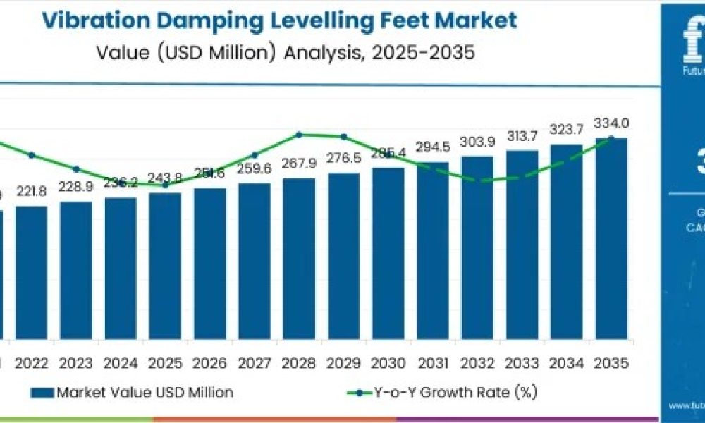Vibration Damping Levelling Feet Market