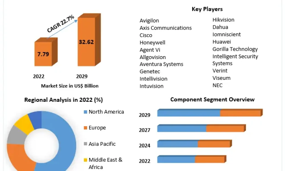 Video Analytics Market