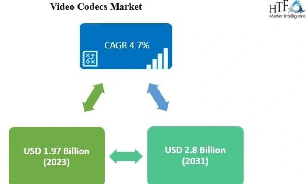Video Codecs Market Ready To Fly on high Growth Trends| VITEC, Netposa ...