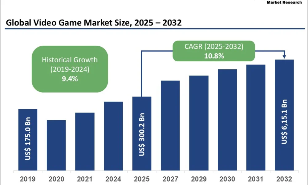 Video Game Market
