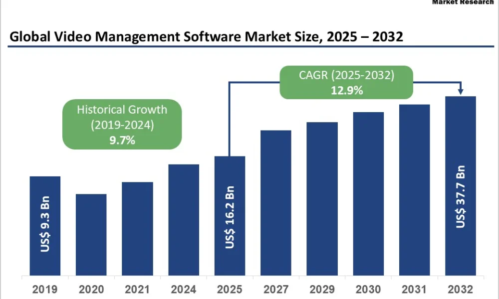 Video Management Software Market