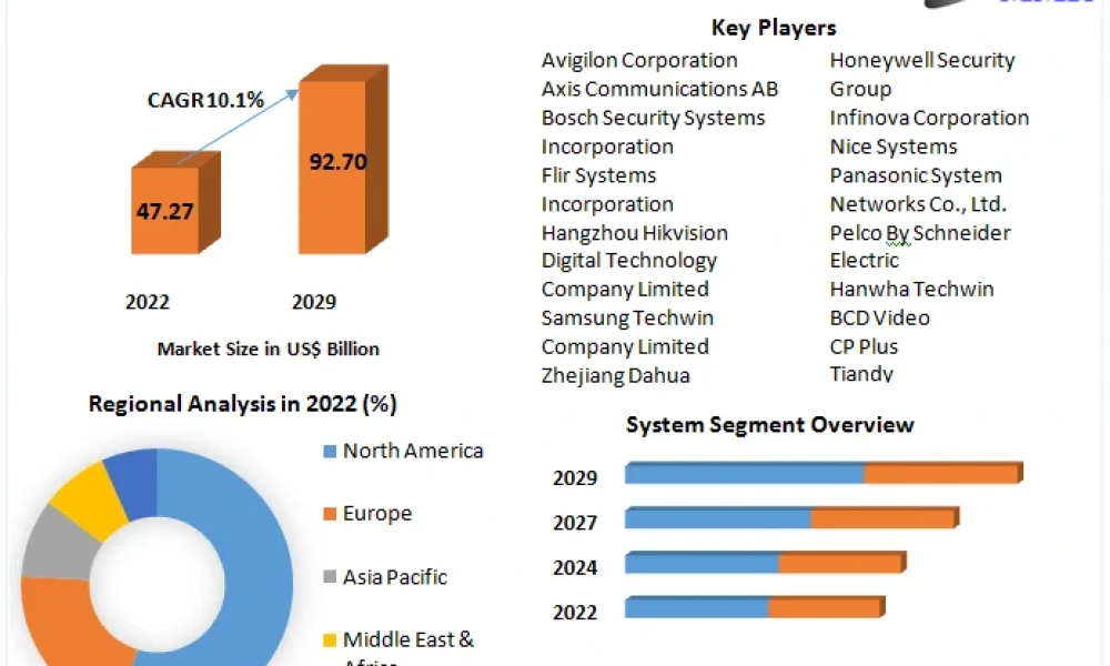 Video Surveillance Market