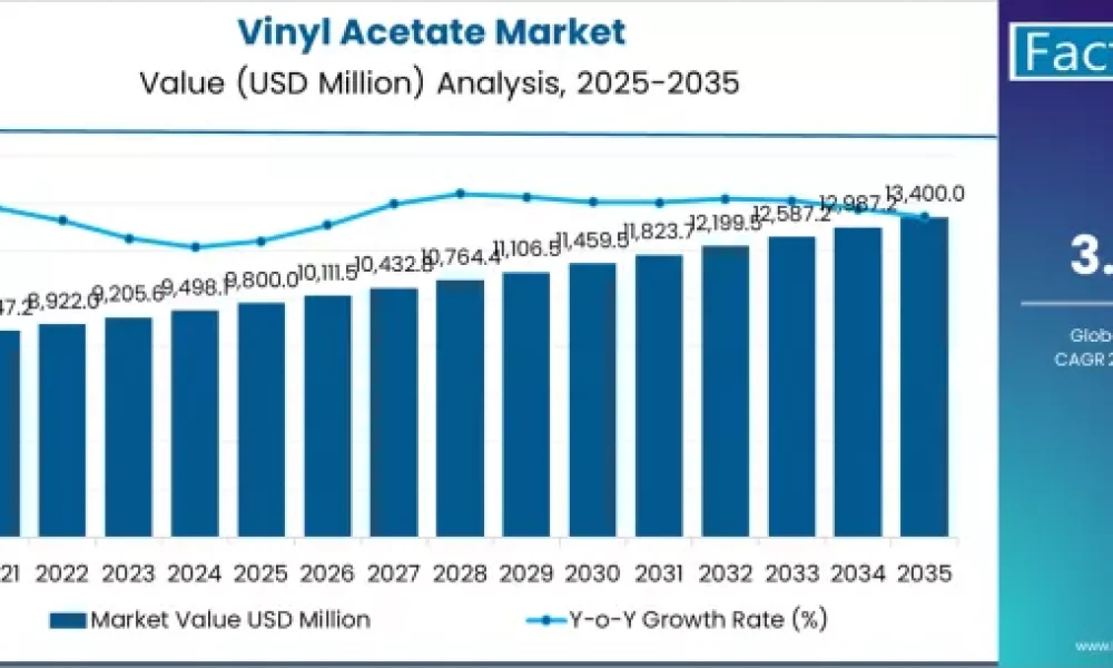 Vinyl Acetate Market