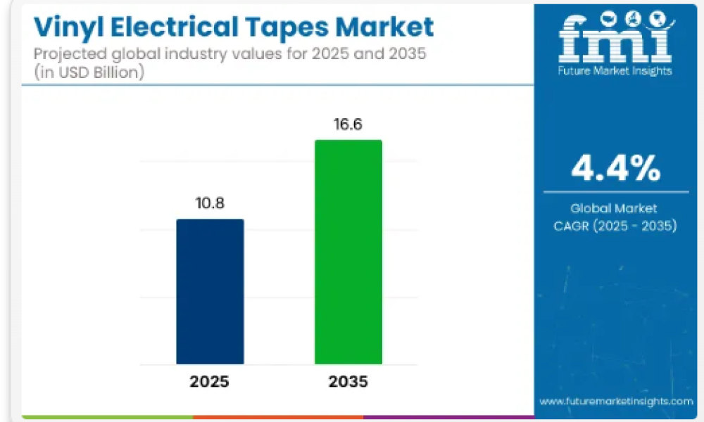 Vinyl Electrical Tapes Market