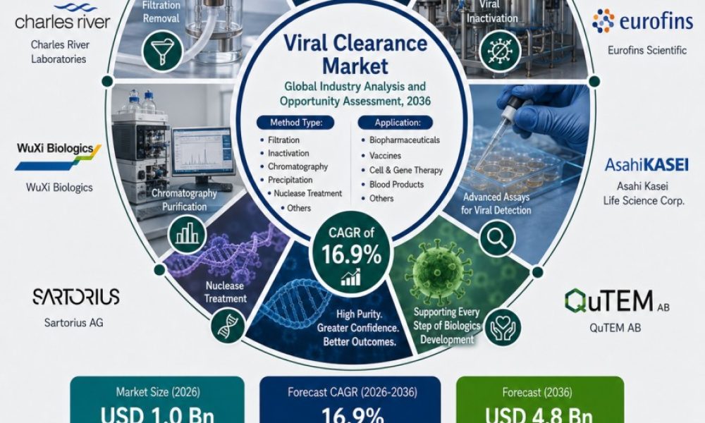 Viral Clearance Market