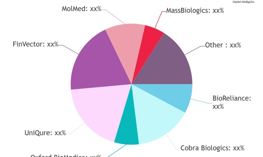 Viral Vectors and Plasmid DNA Market