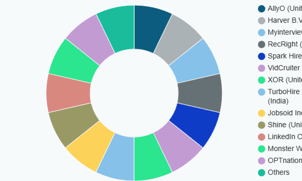 Virtual Hiring Tools Market