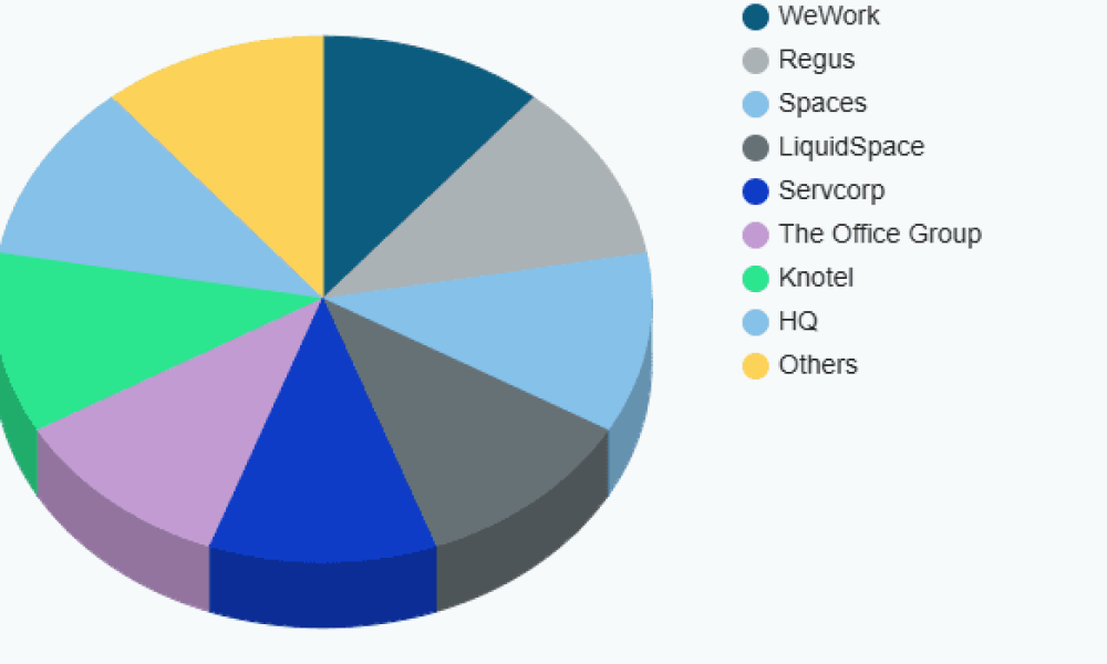 Virtual Office Market