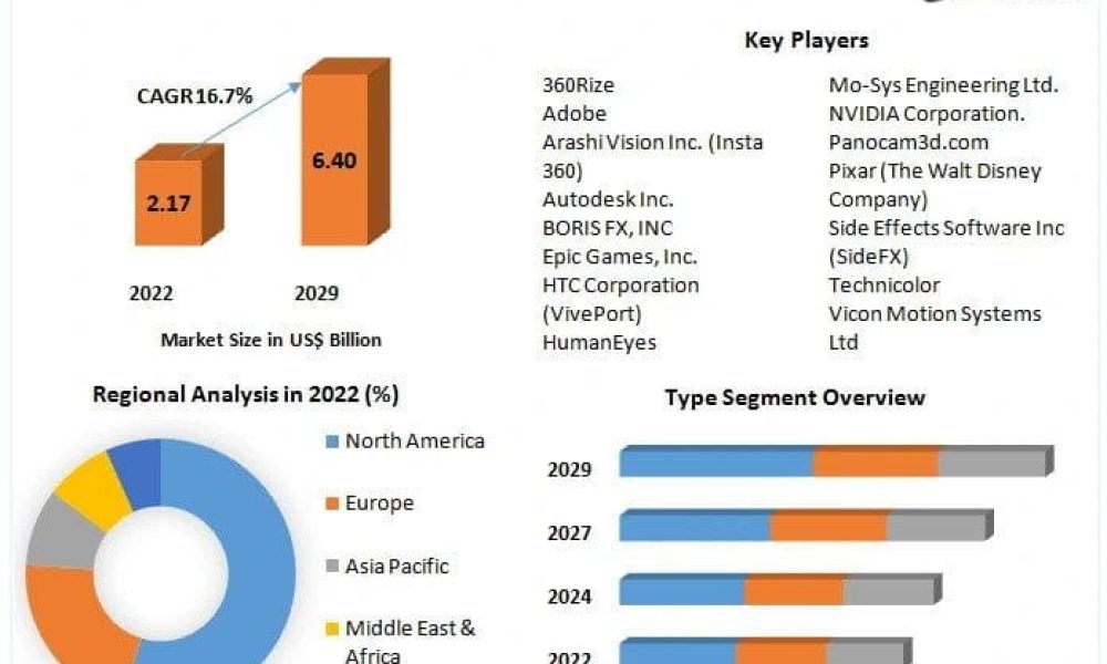 Virtual Production Market Opportunities And Forecast 2029