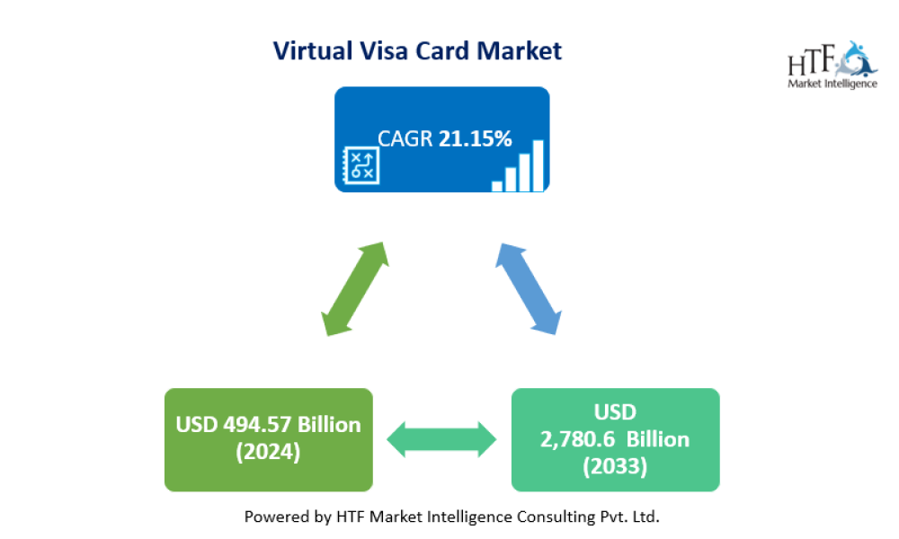 Virtual Visa Card Market