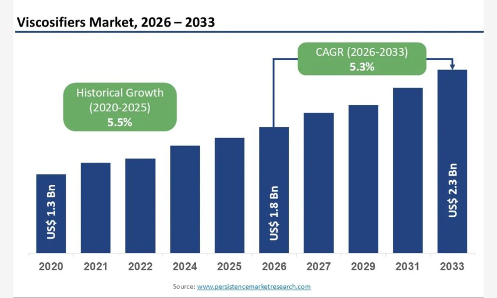 Viscosifiers Market