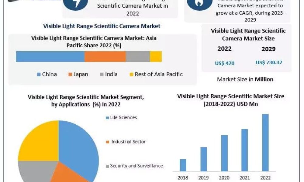Visible Light Range Scientific Camera Market